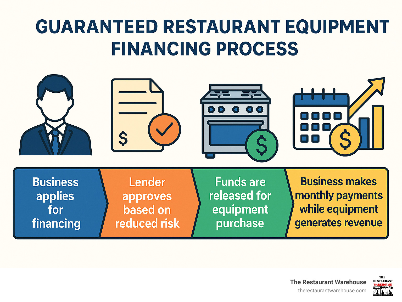 Guaranteed restaurant equipment financing process: business applies, lender approves, funds released, business makes payments